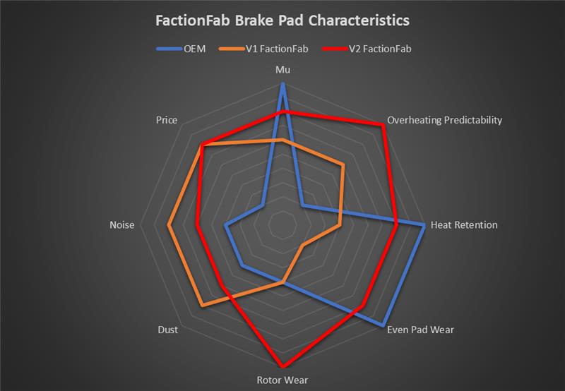 FactionFab V2 Brake Pads - 2003-05 / 2008-10 Subaru WRX- Front